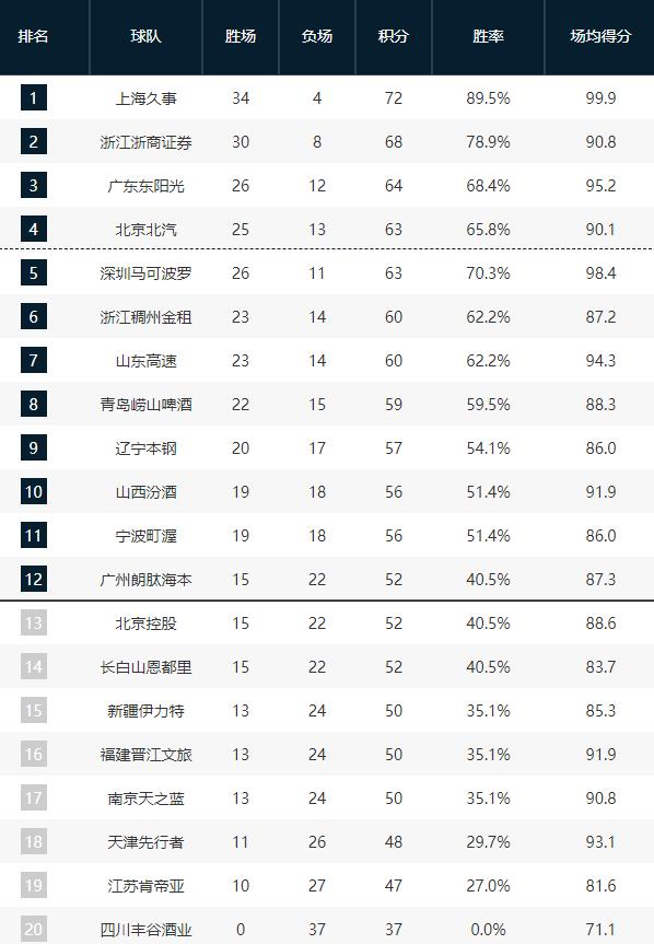 V体育-CBA排名又乱了！北京男篮前四危险，广东双杀卫冕冠军，暂回第三